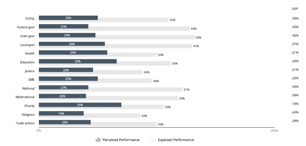 Chart from the Australian Leadership Index data portal dashbaord showing perceived and expected focus on environmental value creation at an institution-level