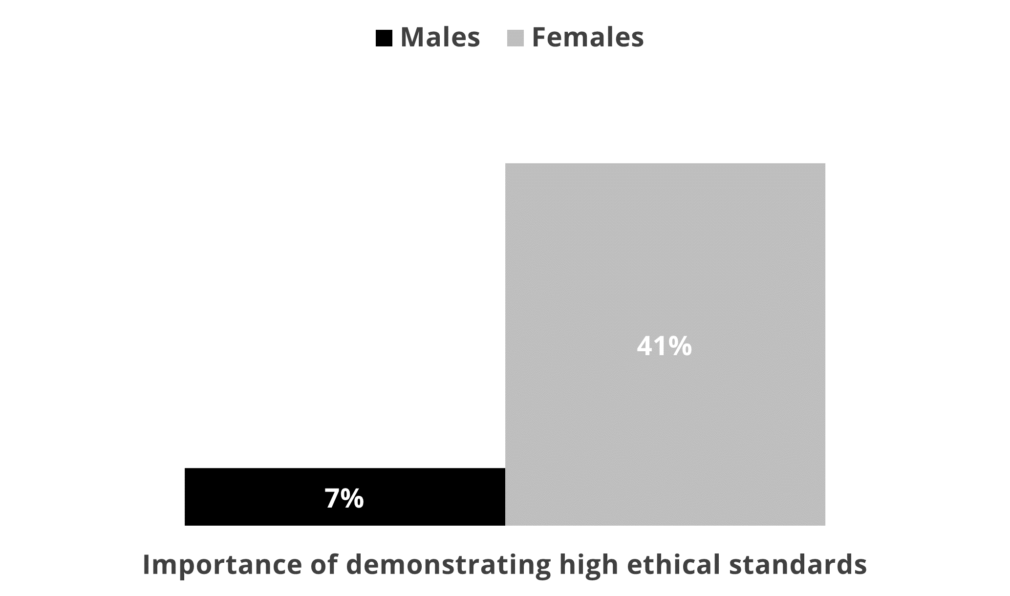 Figure 2: Importance of federal government leadership demonstrating high ethical standards, by gender