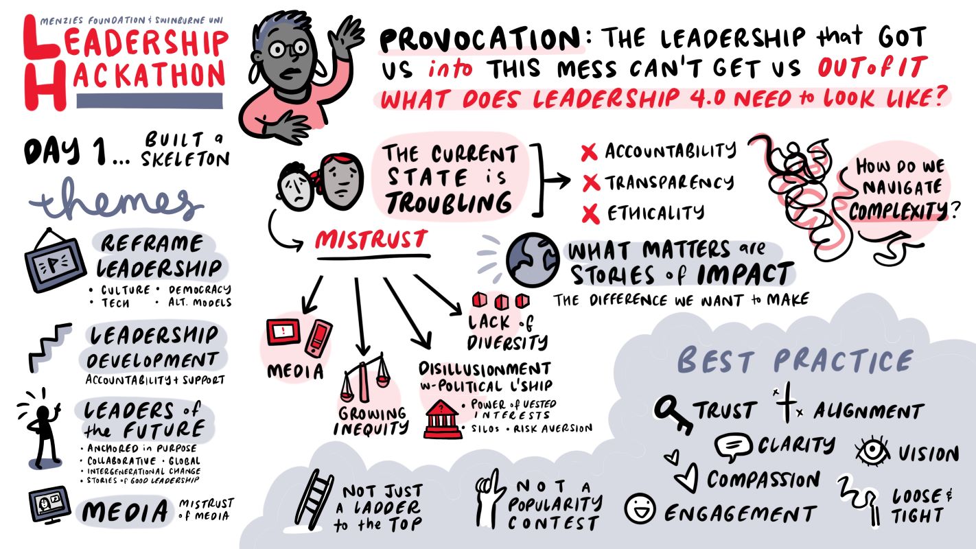 Infographic showing a summary of the Menzies Foundation and Swinburne University Leadership hackathon