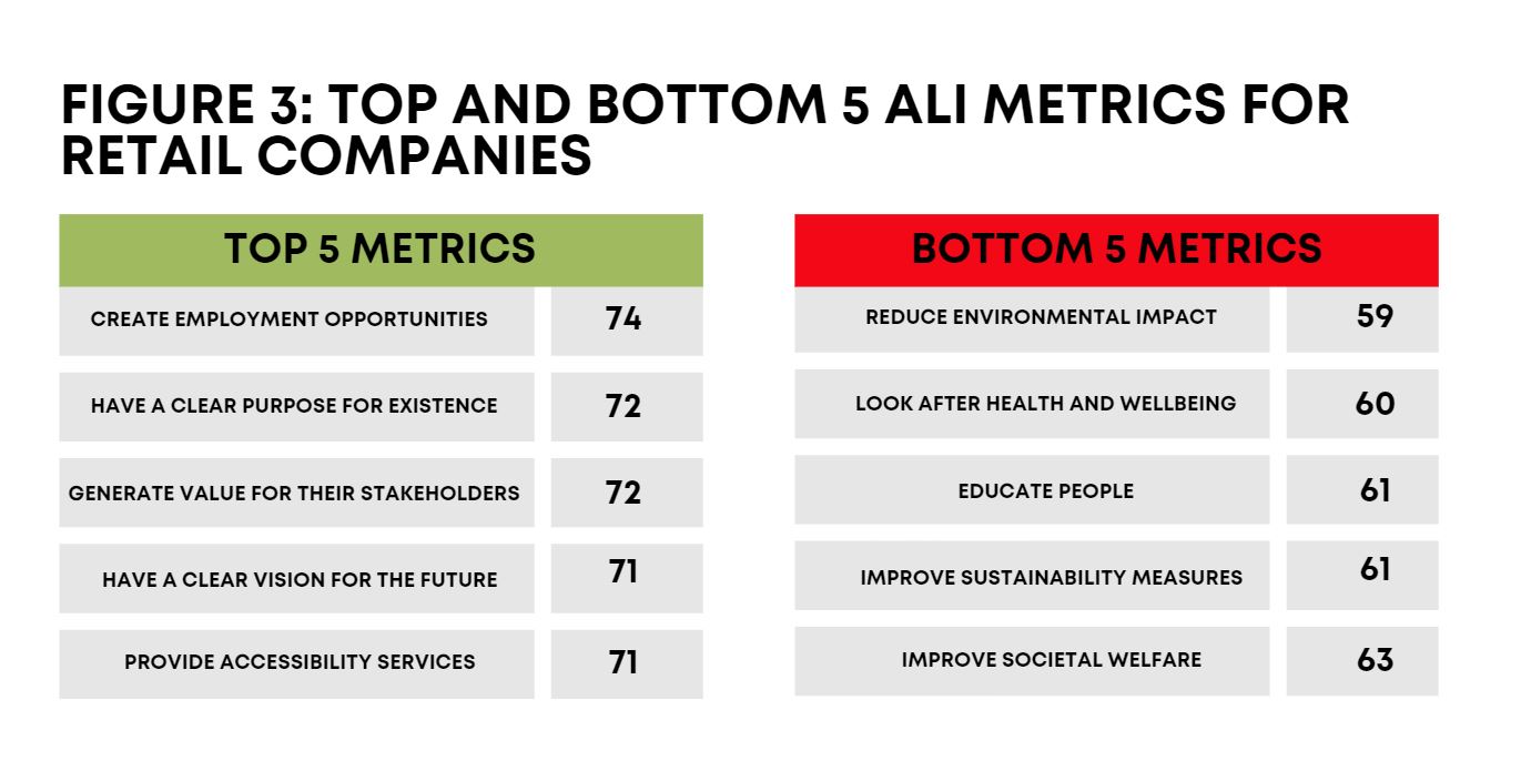 Retail Sector Best and Worst Performing Metrics