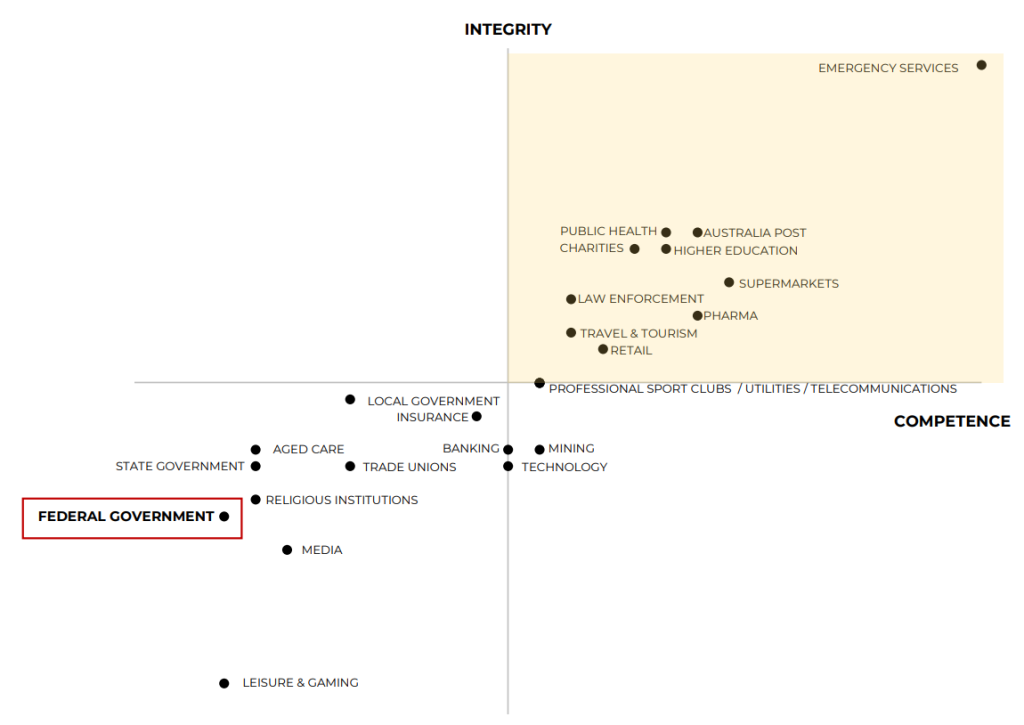 For The Greater Good Of All? How Australians View The Integrity ...