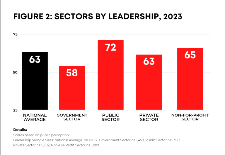 Australian Working Sectors By Leadership