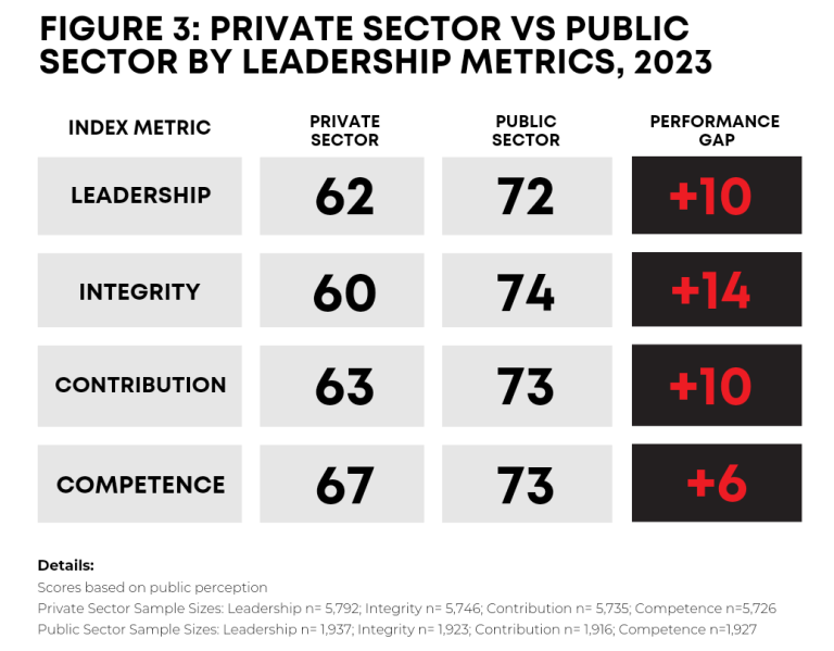 Private Sector Leadership vs Public Sector Data