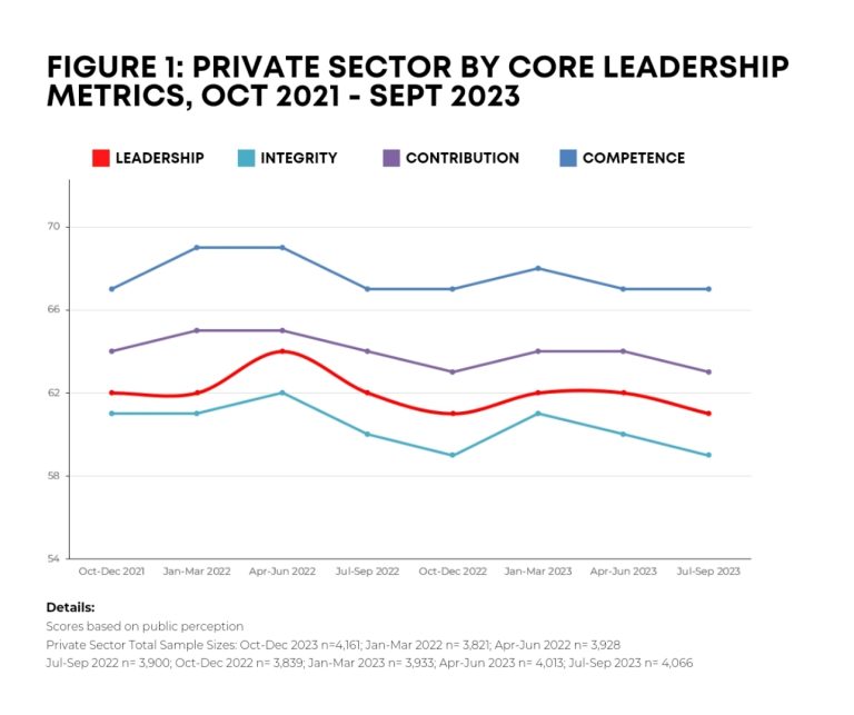 Private Sector Leadership Insights From The Australian Leadership Index