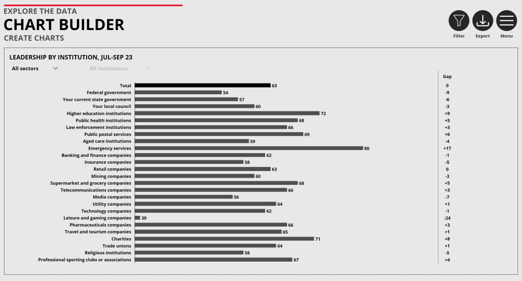 Australian Leadership Index Custom Chart Builder