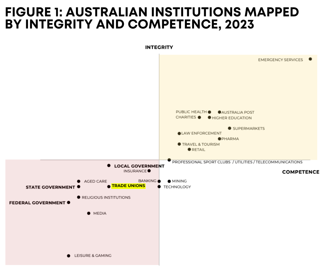 Institutions By Integrity and Competence Chart