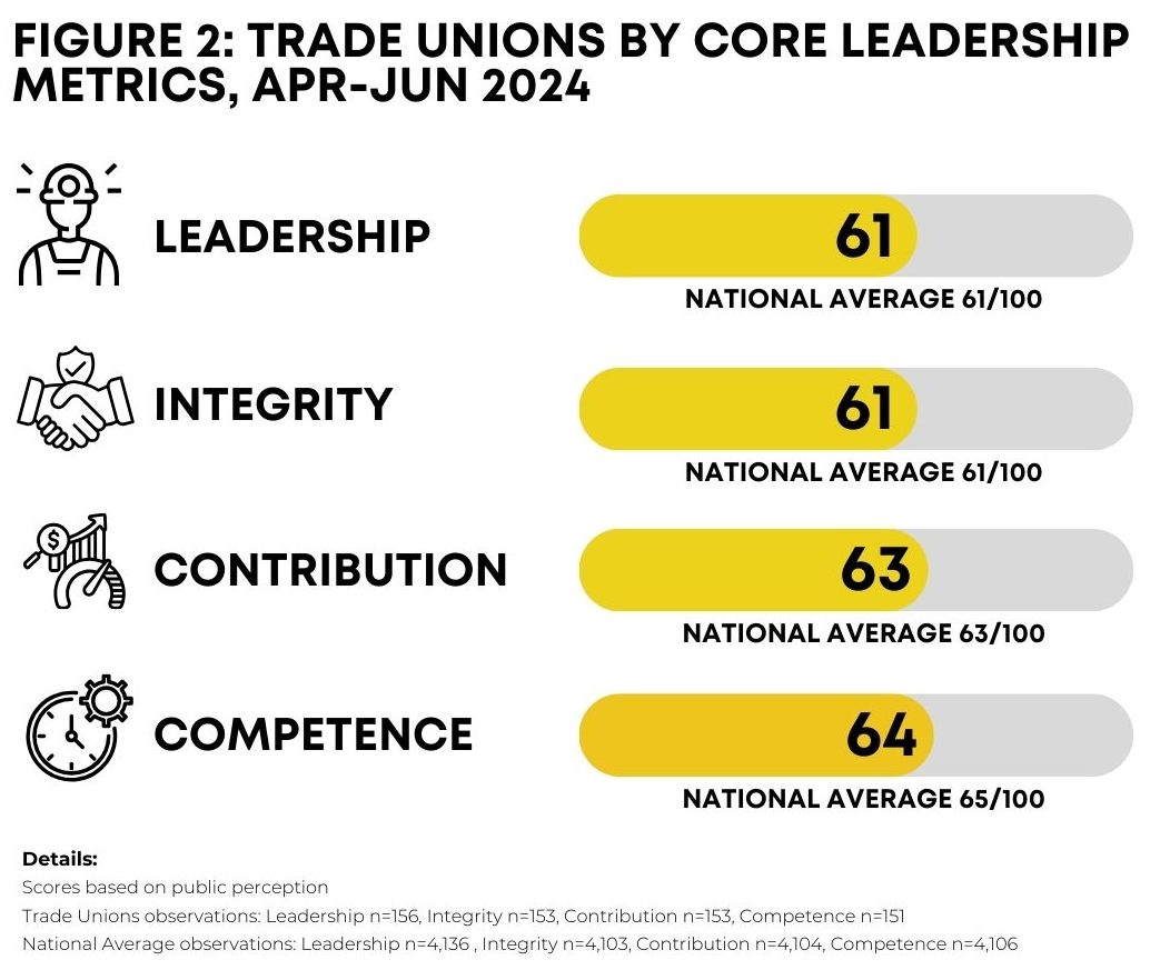 Trade Unions Leadership Perceptions Core Metrics