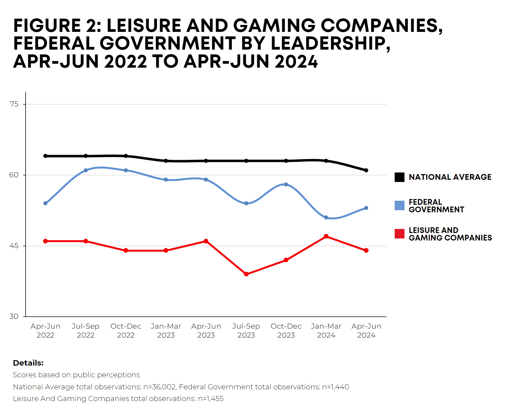 Gaming Industry And Federal Government Leadership Metrics