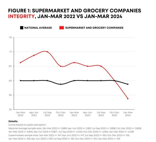 Integrity Perceptions Of Australian Supermarkets Chart