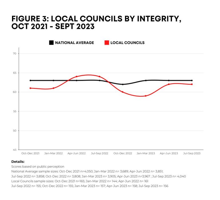 Local Councils